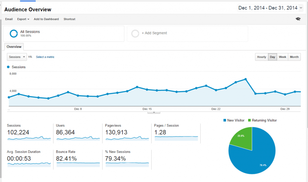 Income and Traffic Report for MamaLovesFood.com December 2014